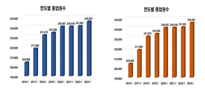  연도별 제조업체 수 그래프: 2014년(8,343개),2015년(8,604개),2016년(8,900개),2017년(9,546개),2018년(10,030개),2019년(10,413개), 2020년(10,431개), 2022년(10,489개) / 연도별 종업원 수 그래프: 2014년(198,576명),2015년(200,731명),2016년(203,906명),2017년(217,990명),2018년(231,675명),2019년(234,285명), 2020년(240,487명),2022년(240,546명)