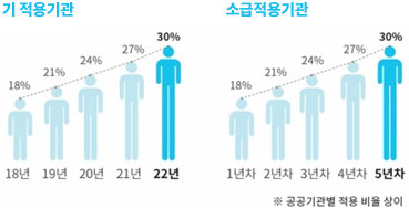 기적용기관:18년 18% , 19년 21% , 20년 24% , 21년 27%, 22년 30%/ 소급적용기관 1년차 18% , 2년차 21% , 3년차 24% , 4년차 27%, 5년차 30%/ 공공기관별 적용 비율 상이 