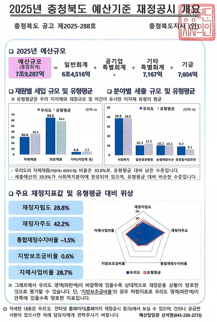 충청북도지사