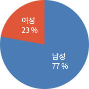 공무원 성비 그래프 - 여성23%, 남성77%