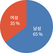 공무원 성비 그래프 - 여성35%, 남성65%