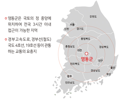 영동군은 국토의 정 중앙에 위치하여 전국 3시간 이내 접근이 가능한 지역, 경부고속도로, 경부선(철도) 국도4호선, 19호선 등이 관통하는 교통의 요충지