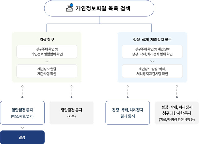 개인정보 열람, 정정·삭제, 처리정지 청구 절차